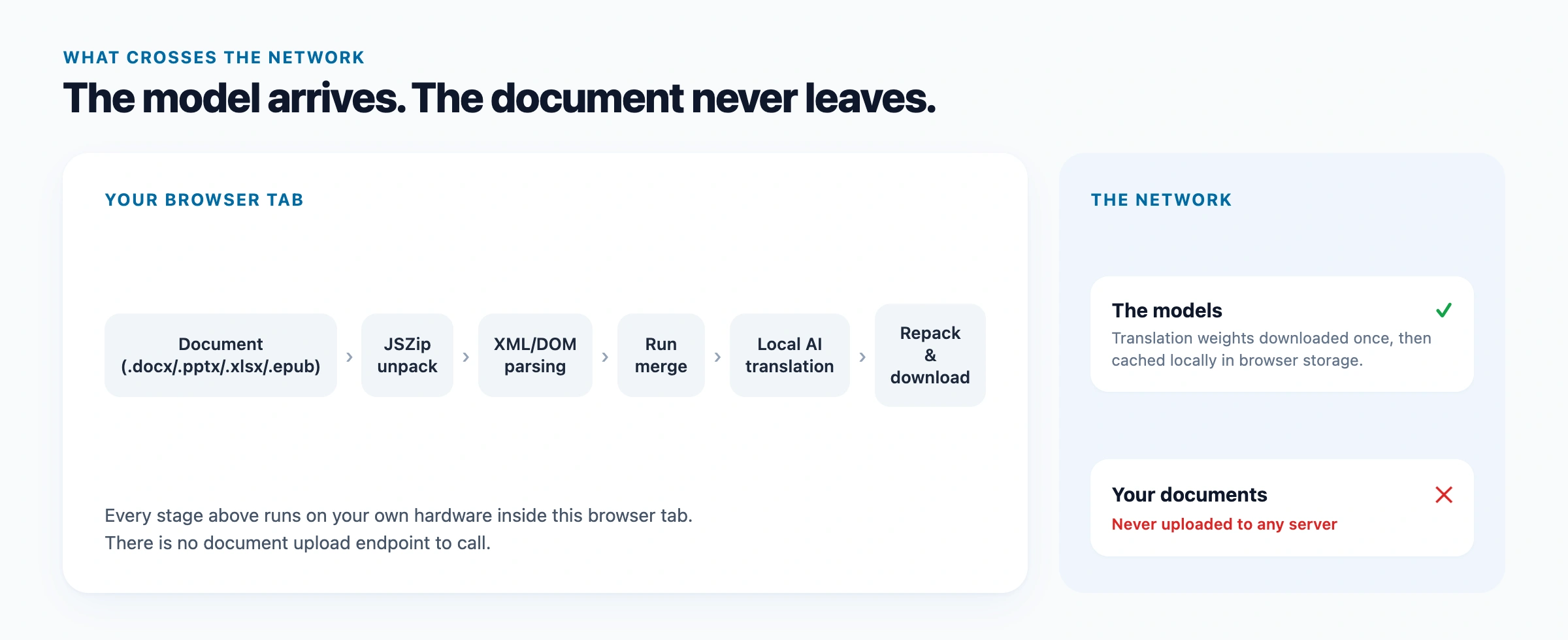 Diagram of the in-browser document translation pipeline: JSZip unpacking, XML parsing, run concatenation, local AI translation, and archive repacking