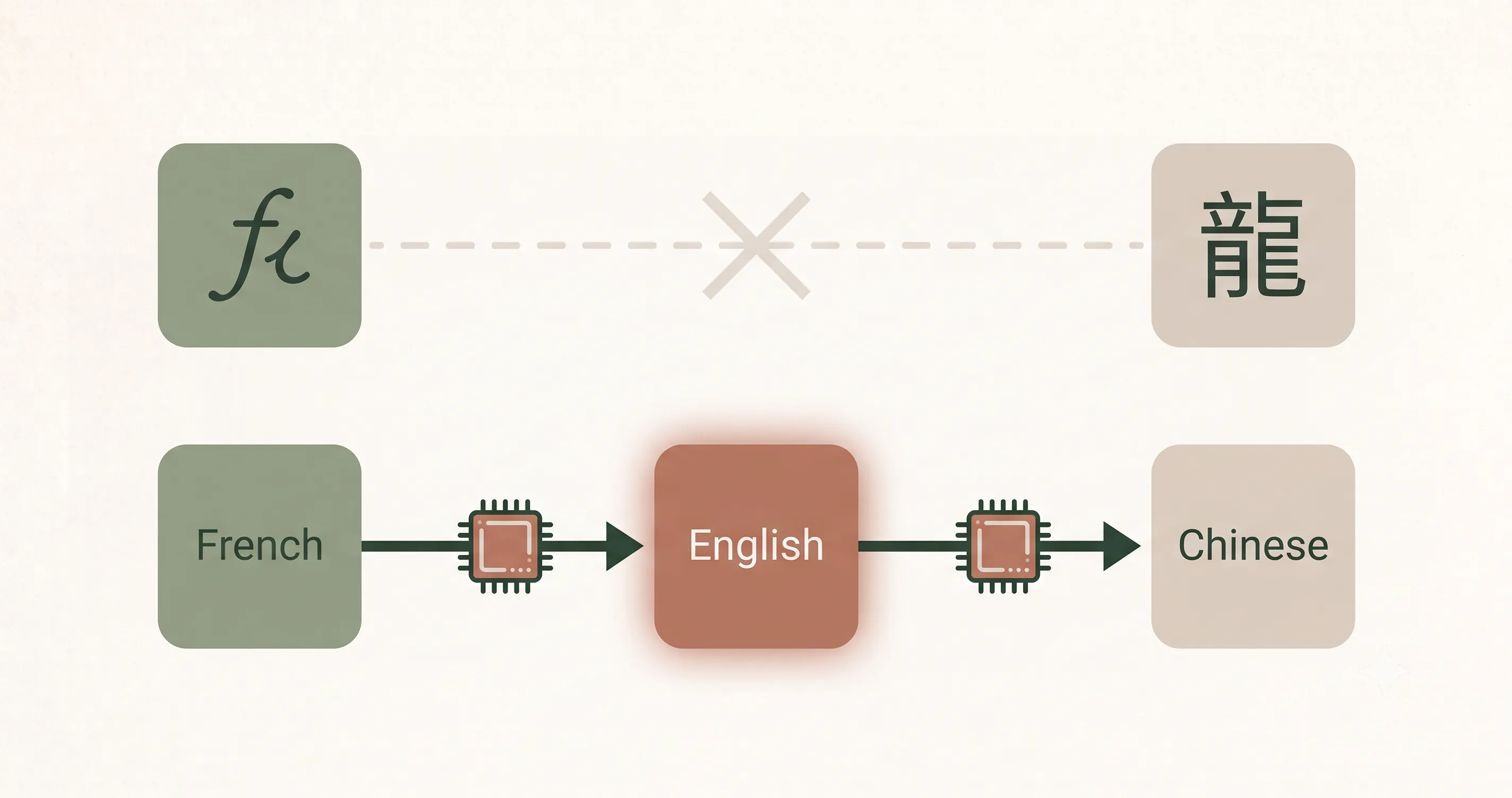 The English pivot: French to Chinese has no direct model, so it routes through two local models via English