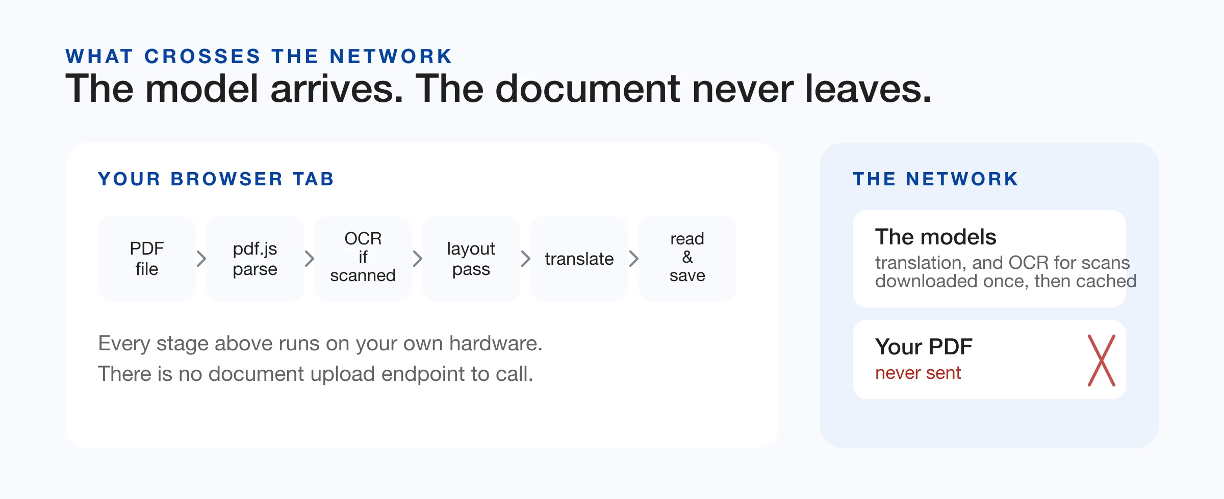 Diagram of the in-browser PDF translation pipeline: parsing, OCR, geometry passes, dual-engine translation, and export all run on client hardware