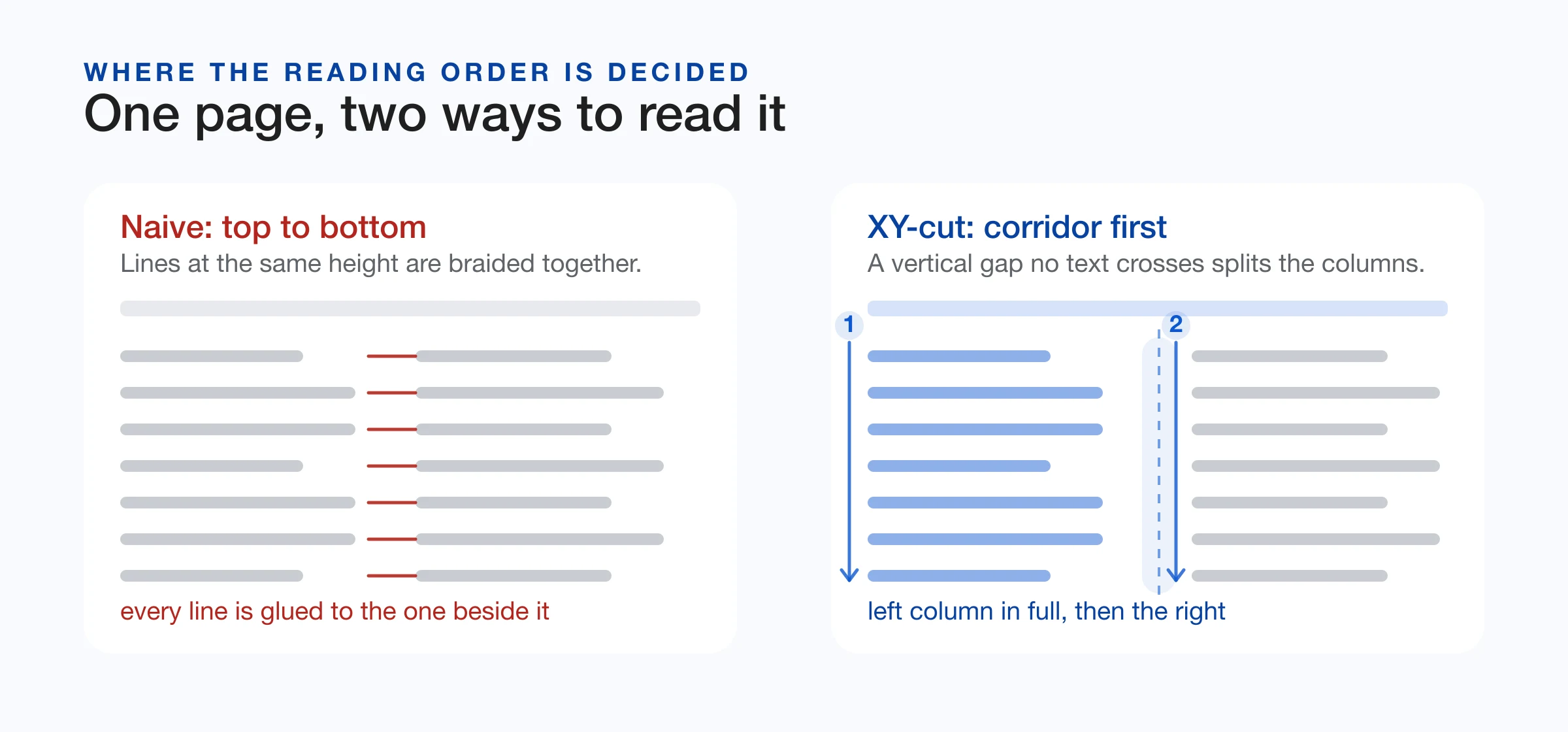 Comparison between naive vertical position sorting which braids columns and XY-cut corridor analysis which recovers true column reading order