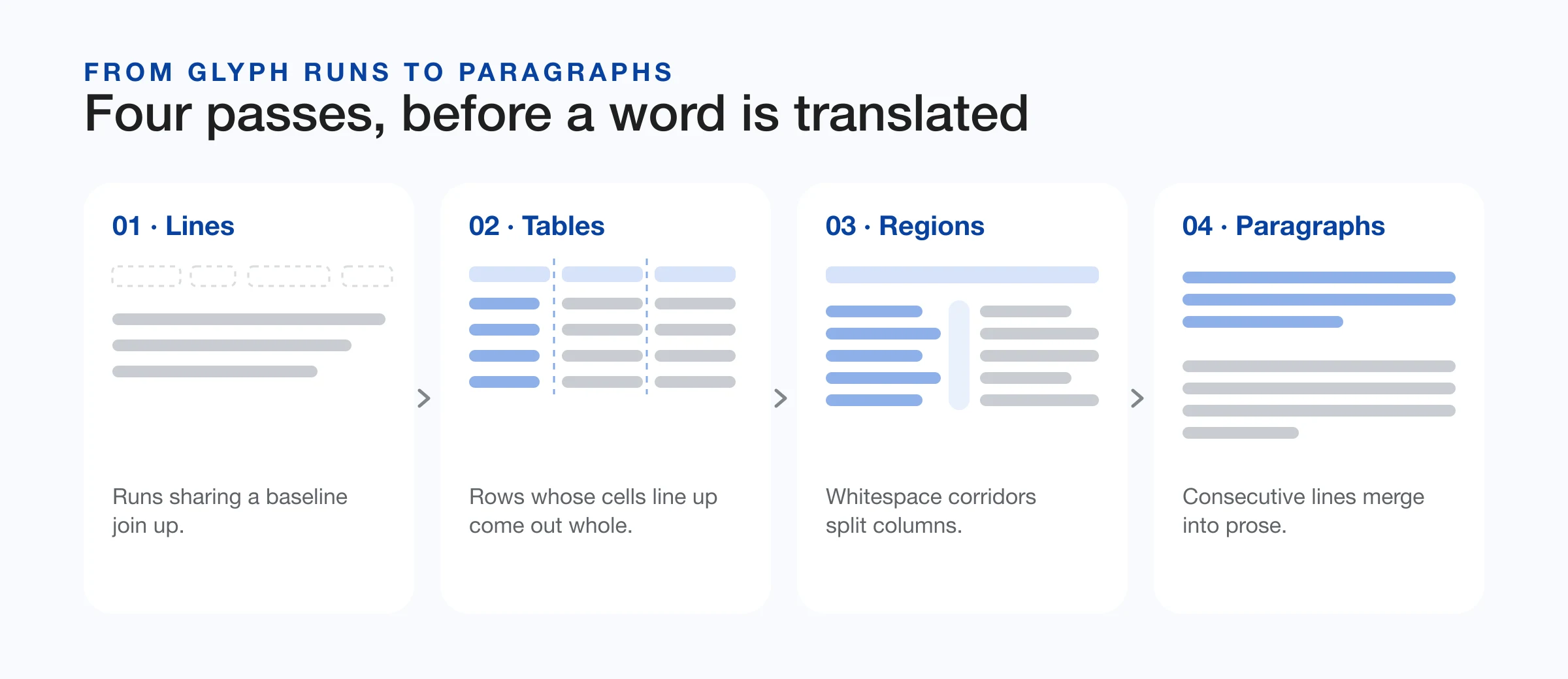 Diagram illustrating the four geometric passes: lines, tables, regions, and paragraphs