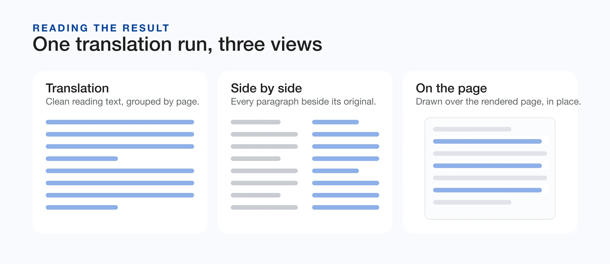 Diagram showing the three reading views: clean translation, side by side, and on the page
